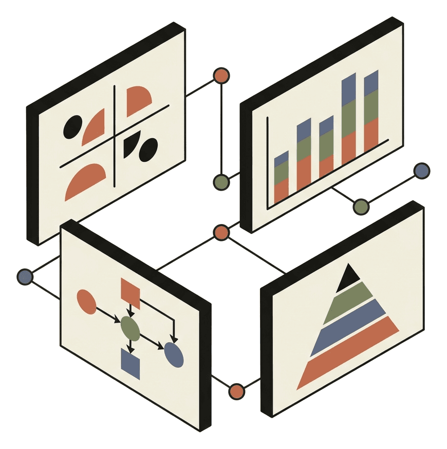 Slide decks showing a 2x2 matrix, a bar chart, a process flow and a layered pyramid, linked into a network